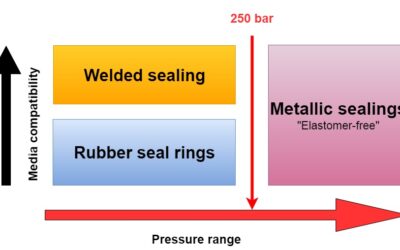 The right sealing solution for every application
